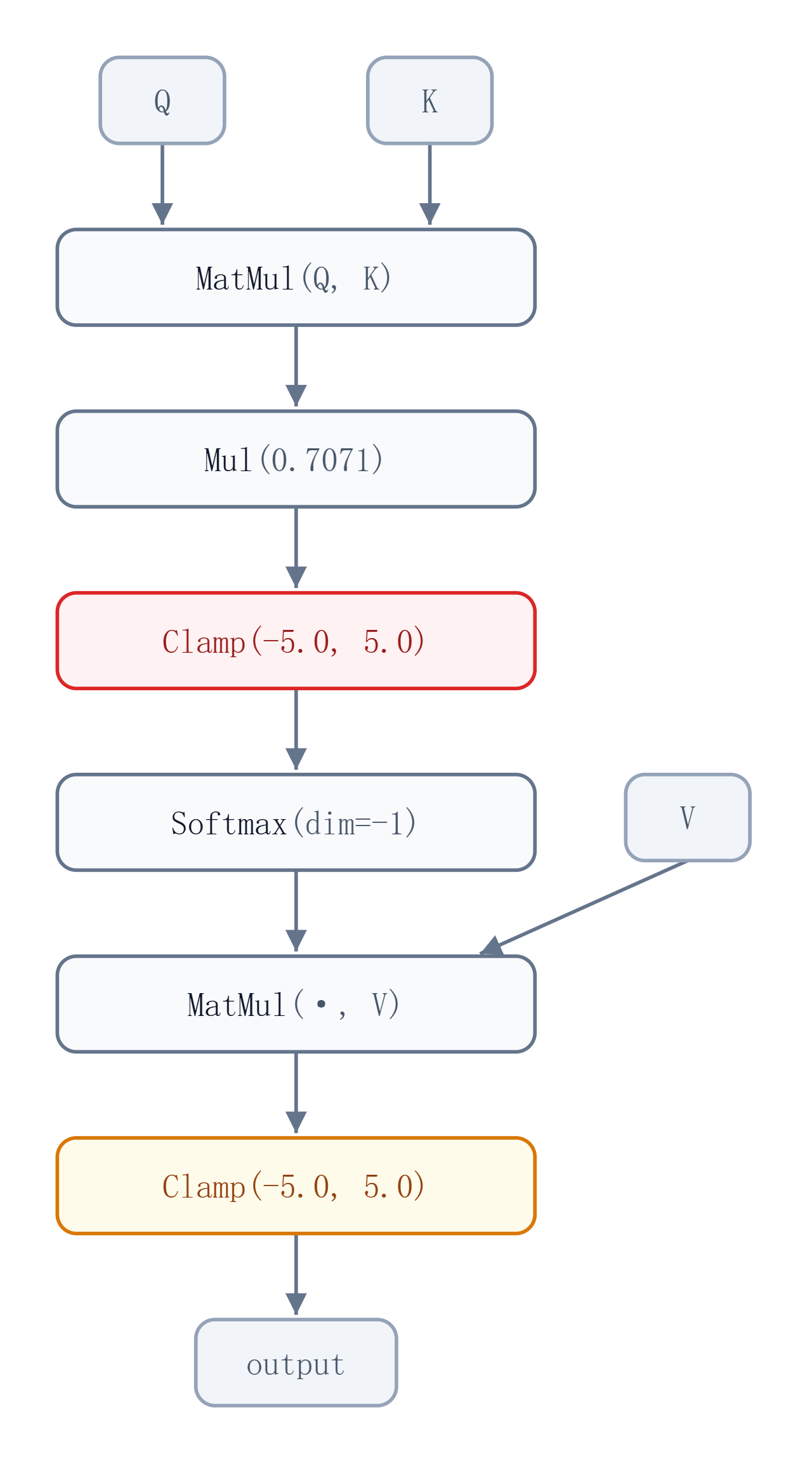 参考实现的 TensorAlgebra DAG（包含中间 clamp）