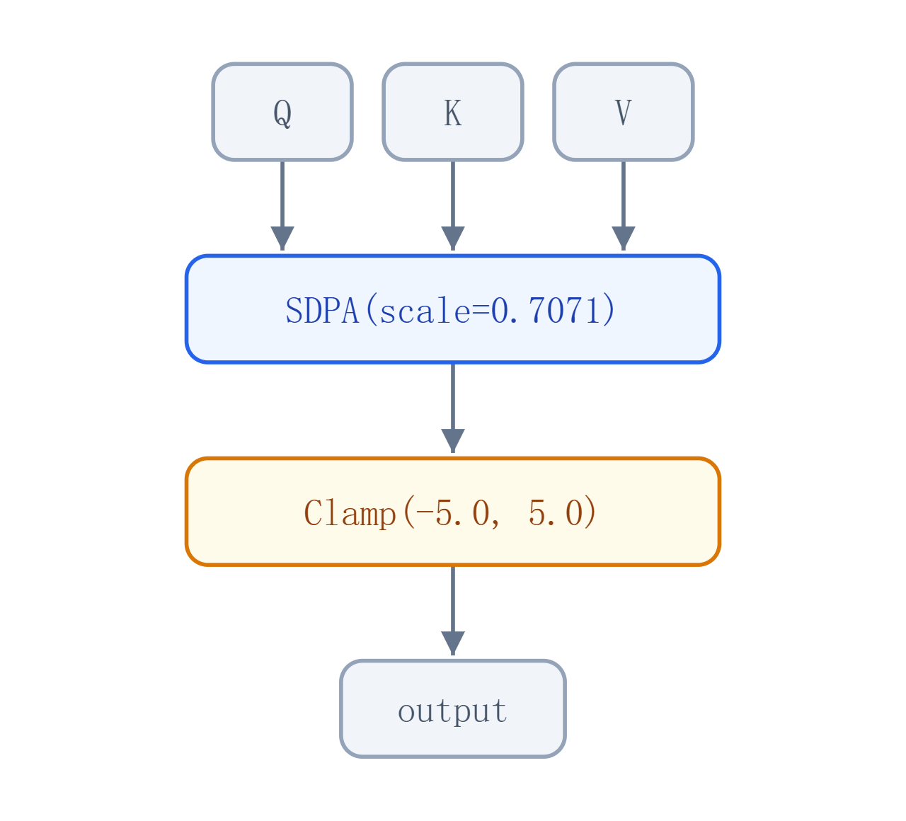 候选实现的 TensorAlgebra DAG（缺少 softmax 前的 clamp）