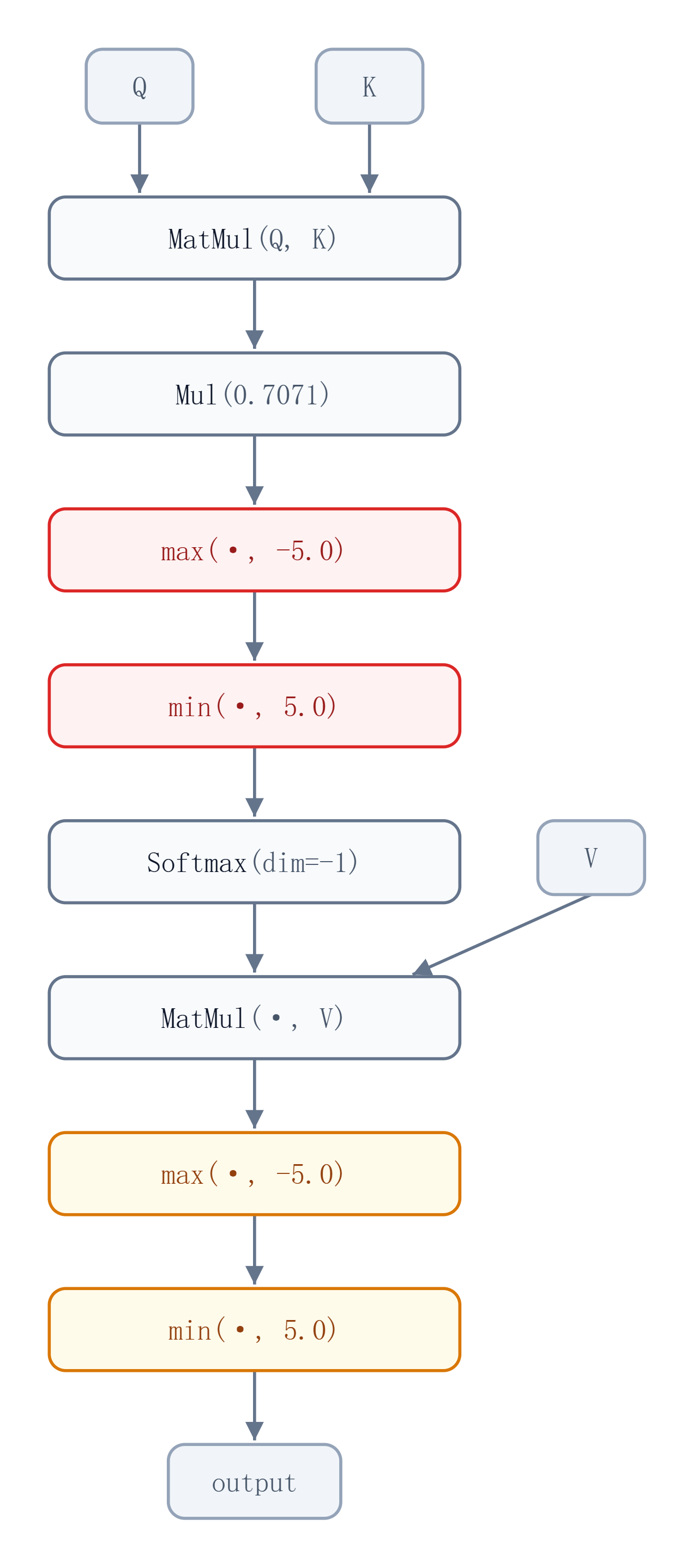 参考 DAG，Clamp 分解为 min/max 原语