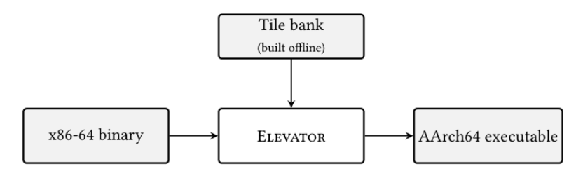 Elevator 系统总览
